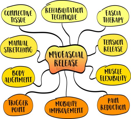 Myofasziale Release-Infografiken Mind-Map-Skizze, eine ergänzende Therapie bei Erkrankungen wie chronischen Schmerzen, Muskelverspannungen, Fibromyalgie, Kopfschmerzen und Sportverletzungen