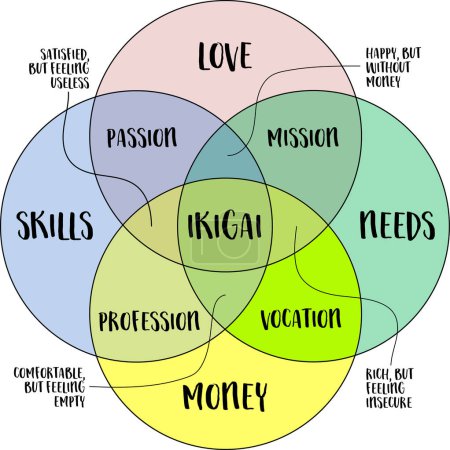 ikigai, la interpretación del concepto de estilo de vida japonés, una razón para ser como un equilibrio entre el amor, habilidades, necesidades y dinero, vector venn diagrama