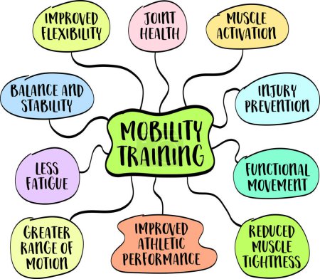Illustration for Mobility training and its benefits for health, fitness and and athletic performance, mind map vector sketch - Royalty Free Image