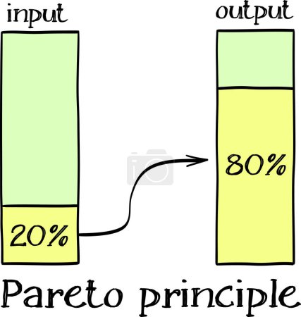 Pareto 80-20 principle, business, productivity and priorities concept, vector sketch