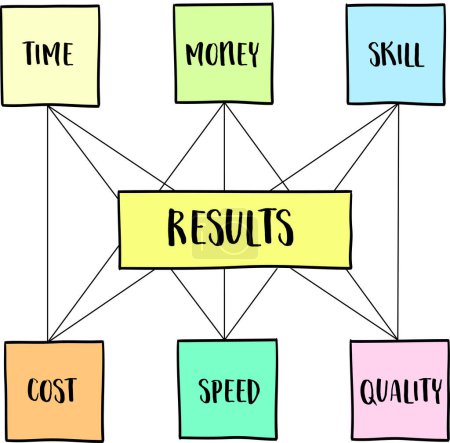 Téléchargez les illustrations : Résultats concept de gestion de projet de l'équilibre entre le temps investi, l'argent, les compétences, le coût, la vitesse et la qualité, croquis vectoriel - en licence libre de droit