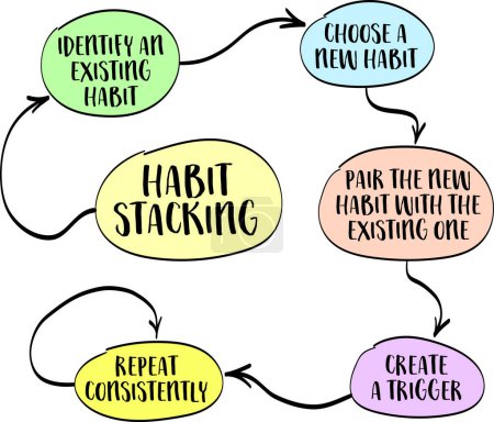 Illustration for Habit stacking - a productivity and behavior change technique that involves building new habits by linking them to existing ones, vector sketch - Royalty Free Image
