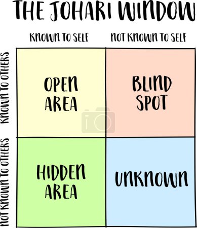 the Johari window model, a framework for understanding the relationships between self-awareness and interpersonal communication with four quadrants of knowledge, vector sketch