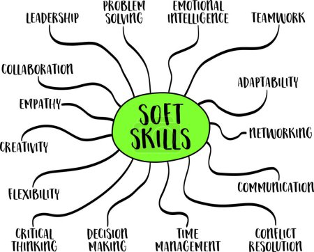 Illustration for Soft skills infographics or mind map, business, career and personal development concept, vector sketch - Royalty Free Image
