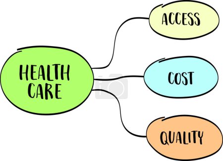 Illustration for Healthcare access, cost and quality concept -  vector mind map sketch - Royalty Free Image