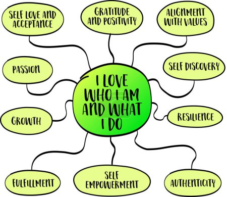 I love who I am and what I do - positive affirmation words and mind map infographics, self love, acceptance and personal development concept, vector sketch
