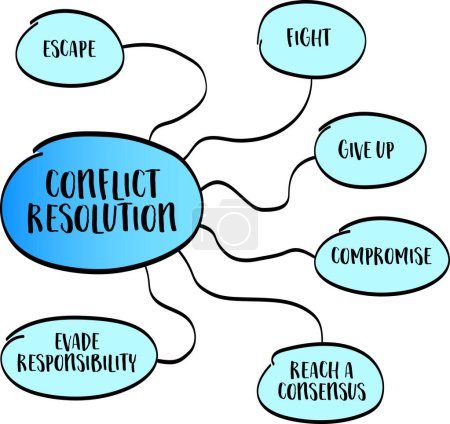 Illustration for Conflict resolution strategies - infographics or mind map sketch, business and personal development concept - Royalty Free Image