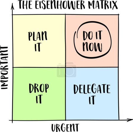 Dringend versus wichtig - Eisenhower-Matrix, ein einfaches Entscheidungswerkzeug, Produktivitäts- und Aufgabenmanagementkonzept, Vektorskizze