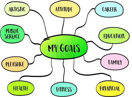 Illustration for Setting personal goals in different areas of life - artistic, attitude, career, education, family, financial, physical, pleasure, public service, vector mind map sketch - Royalty Free Image