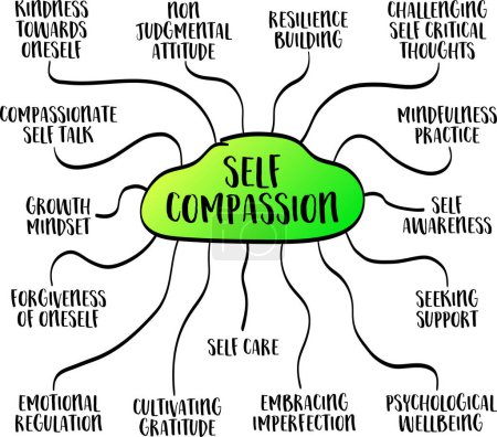 Téléchargez les illustrations : Concept d'auto-compasion, se traiter avec gentillesse, compréhension et empathie, croquis vectoriel de la carte mentale - en licence libre de droit