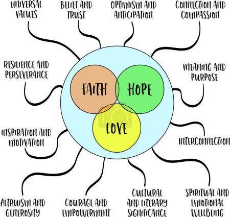 Illustration for Faith, hope and love - spiritual concept deeply rooted in human experience, spirituality, philosophy, and literature, a vector venn diagram and mind map - Royalty Free Image