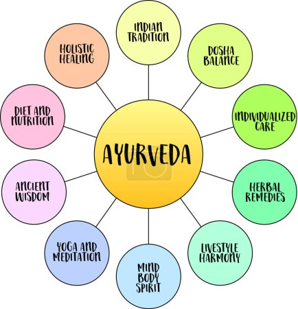 Ayurveda, traditionelles indisches Medizinsystem - Infografik oder Gedankenskizze, Gesundheits- und Heilkonzept