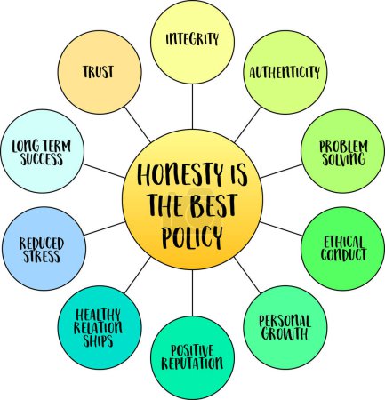 Ehrlichkeit ist die beste Politik, Bedeutung und Wert von Wahrhaftigkeit, Integrität und Transparenz in allen Aspekten des Lebens, Vektor-Mind-Map-Infografiken
