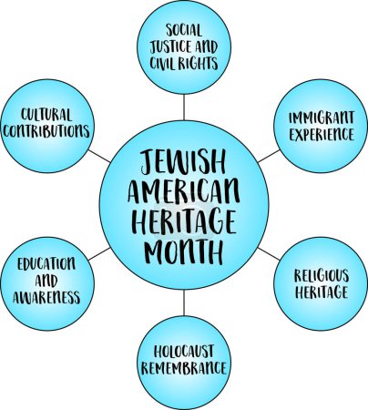 Monat des Jüdischen Amerikanischen Erbes, Vektordiagramm-Infografik, Sozial-, Bildungs- und Bewusstseinskonzept