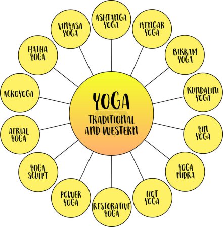 Yoga, styles et pratiques traditionnels et occidentaux, infographies vectorielles