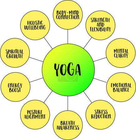 Illustration for Yoga and its health and fitness benefits, vector mind map infographics - Royalty Free Image