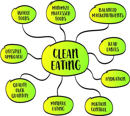 Clean eating, a dietary approach focused on consuming whole, unprocessed foods while minimizing or avoiding processed and refined foods, vector mind map infographics sketch