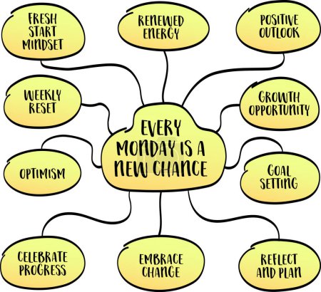Jeder Montag ist eine neue Chance, der Slogan ermutigt uns, jede Woche mit Optimismus, Intentionalität und der Bereitschaft zur Veränderung heranzugehen, Vektor-Mindmap-Skizze