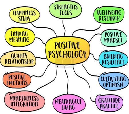 Positive Psychologie, ein Zweig der Psychologie, der sich auf die Erforschung positiver Emotionen, Stärken, Tugenden und Faktoren konzentriert, die zu menschlichem Wohlbefinden und Wohlbefinden beitragen, Vektorskizze Mindmap-Infografiken