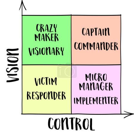 vision and control concept, self-management matrix, vector diagram sketch