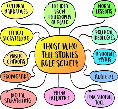 Those who tell the stories rule society, the idea from philosophy and teaching of Plato, storytelling and narration concept, vector sketch mind map infographics