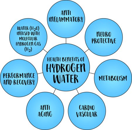 Gesundheitsvorteile von Wasserstoff, der mit molekularem Wasserstoffgas durchtränkt wird, Vektordiagramm Infografik