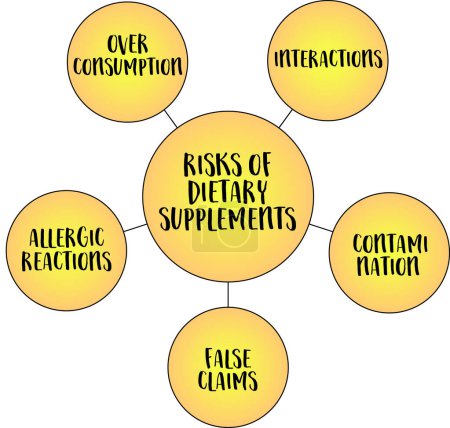 Illustration for Risks of dietary supplements, health concept, vector diagram infographics - Royalty Free Image
