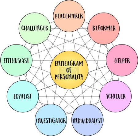 enneagram of personality - nine distinct types and their interrelationships (reformer, helper, achiever, individualist, investigator, loyalist, enthusiast, challenger, peacemaker), vector diagram infographics