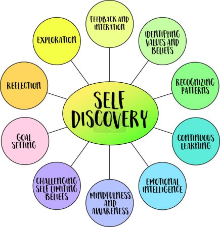self discovery infographics or bubble diagram, exploring, learning, setting goals and personal development concept