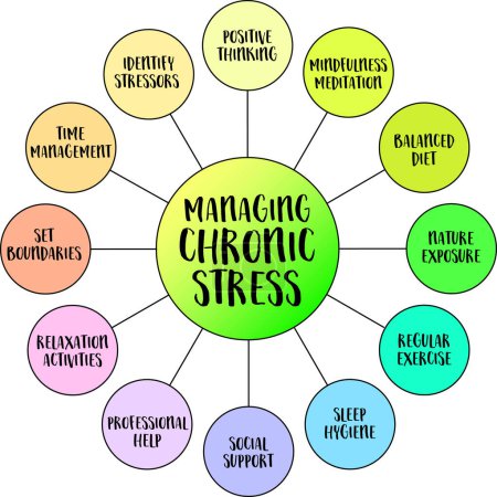 Strategien zur Bewältigung von chronischem Stress, Blasendiagramm oder Mindmap-Infografiken, Lebensstil und Gesundheitskonzept
