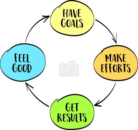 Glücklicher Zyklus oder Erfolgskonzept - Ziele haben, sich bemühen, Ergebnisse erzielen, sich wohlfühlen, Vektorskizze