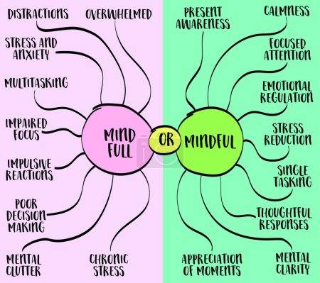 mind full or mind full concept, contrast between a mind overwhelmed with thoughts and distractions versus a state of mindfulness, vector infographics sketch