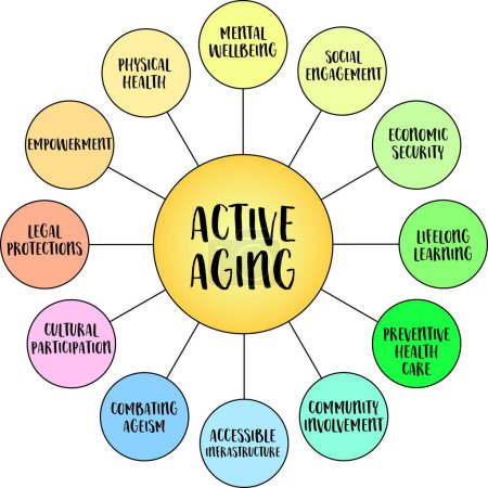Active aging, comprehensive approach to enhancing the quality of life as people age, vector diagram infographics