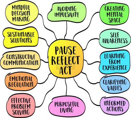 pausar, reflexionar, actuar - enfoque consciente de la toma de decisiones y la acción en varios aspectos de la vida, vector bosquejo mapa mental infografías