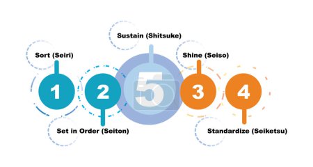 Una infografía que muestra los pasos de la metodología 5S: Sort (Seiri), Set in Order (Seiton), Shine (Seiso), Standardize (Seiketsu) y Sustain (Shitsuke). Cada paso está numerado y etiquetado con su correspondiente término japonés y traducción al inglés