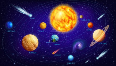 Infografiken des Sonnensystems mit Cartoon-Weltraumplaneten auf Umlaufbahnen um die Sonne. Vektoruniversalgalaxie mit Erde, Sonne, Mars, Jupiter und Saturn, Mond, Merkur, Uranus, Venus und Neptun Planeten und Sternen