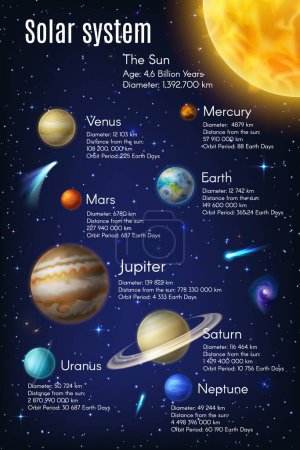 Ilustración de Infografías del sistema solar en la tierra, planetas de galaxias y espacio, universo, información de ciencia vectorial. Infografías del sistema solar sobre la edad del sol y la luna, la distancia, el período y el diámetro de la órbita planetaria de las galaxias - Imagen libre de derechos