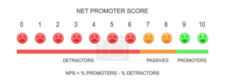 Téléchargez les illustrations : Net Promoter Score chart. NPS infographic template. Formula measuring the loyalty of clients. Chart with faces with bed, neutral and positive emotions. Customer experience metric. Vector illustration - en licence libre de droit