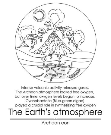 Illustration for Archean Eon Atmosphere. Cyanobacteria produced oxygen through photosynthesis. Intense volcanic activity released gases. The Archean atmosphere lacked free oxygen, but over time, oxygen levels began to increase - Royalty Free Image