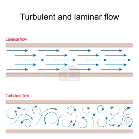 Illustration for Turbulent and laminar flow comparison. Turbulence is motion with chaotic changes in pressure and wind flow velocity. laminar - when a fluid or air flows in parallel layers. Vector diagram. - Royalty Free Image