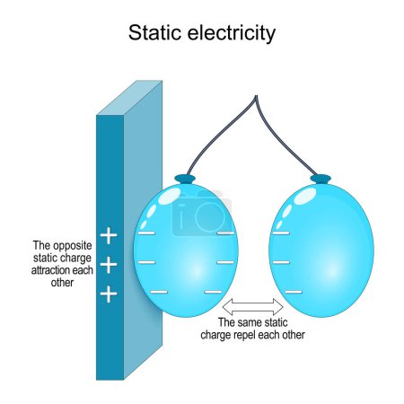 static electricity. experiments with two balloons with the same static charge that repel each other and wall with The opposite static charge. Vector poster for kids education