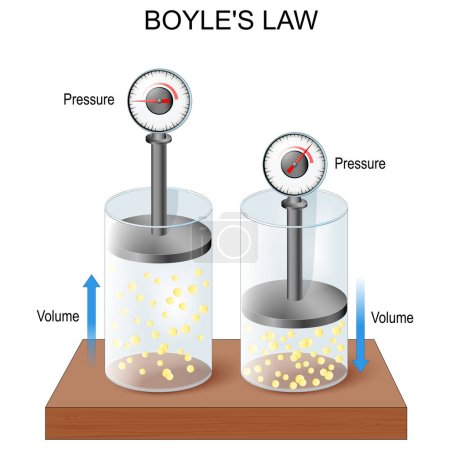 ideales Gasgesetz. Boyles Gesetz setzt das Volumenverhältnis bei Gasen unter Druck. Der Druck im idealen Gas ist umgekehrt proportional zum Volumen. Avogadros Gesetz. Experimentieren Sie mit zwei Gläsern und drücken Sie. Vektorplakat