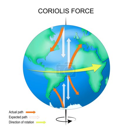 Coriolis-Effekt. Erde mit Kontinenten, Äquator, Achse und Pfeilen, die Drehrichtung, tatsächliche und erwartete Bahn anzeigen. Vektorillustration
