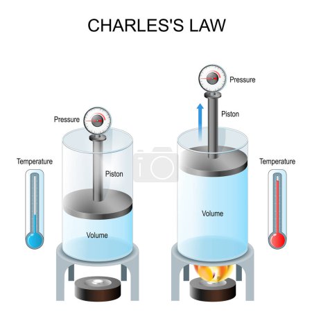 Ilustración de Charles's law. law of volumes. gases tend to expand when heated. experiment with two glasses, thermometer, pressure, gas and pistons. Demonstrating relationship between volume and temperature. Vector poster - Imagen libre de derechos