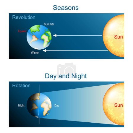 Rotation de la Terre et révolution. Affiche vectorielle jour, nuit et saisons sur la planète Terre.