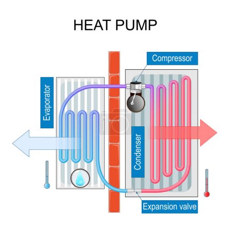 Illustration for Heat pump. this device works like a refrigerator, fridge, cooling System, or air conditioner. Basic scheme of work. A heat pump transfers heat using a refrigeration cycle. It absorbs heat from outdoors to warm indoors, and reverses for cooling - Royalty Free Image