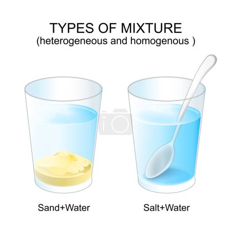 Ilustración de Tipos de mezcla. Explicación del experimento. La diferencia entre los dos vasos: con una mezcla heterogénea, donde las partículas de arena están visiblemente en el agua, y la mezcla homogénea, donde las partículas de sal se distribuyen uniformemente a lo largo de la wa - Imagen libre de derechos