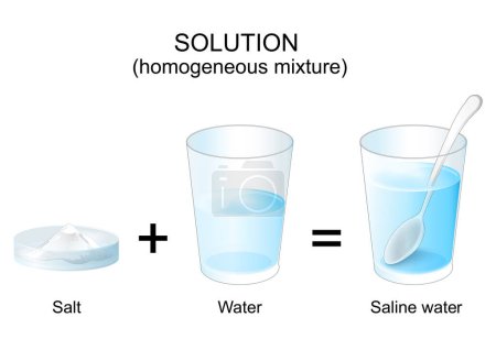 Illustration for Solutions. homogeneous mixture. experiment with salt and water. Dissolving. Making a saline water solution. chemistry. Vector poster - Royalty Free Image