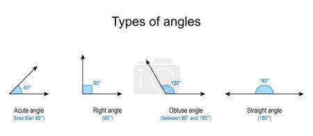 Ilustración de Tipos de ángulos. Ángulos agudo, recto, obtuso y recto. Ilustración vectorial - Imagen libre de derechos