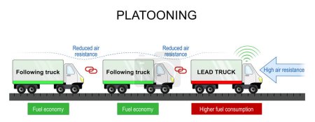 Illustration for Platooning. Vehicle convoys. Self-driving cars. Flocking is a method for driving a group of vehicles together for Fuel economy and reduced Air resistance. Cooperative adaptive cruise control. Car following for traffic flow optimization. Vector illust - Royalty Free Image